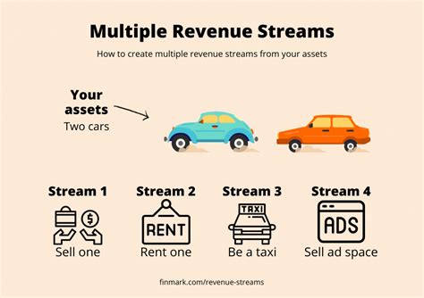 Assets of Jeanann Williams and Revenue Streams