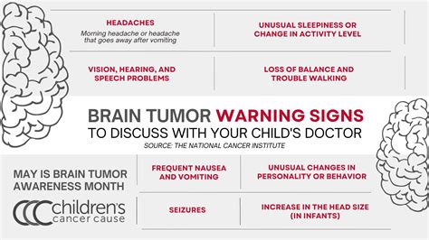 Awareness of Potential Brain Cancer Symptoms through Dream Analysis