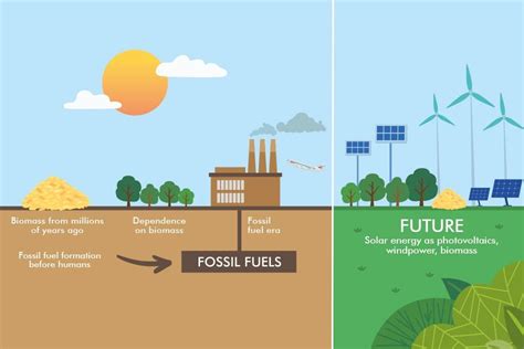 Beyond Black Gold: Alternative Energy Sources and the Shift Away from Oil