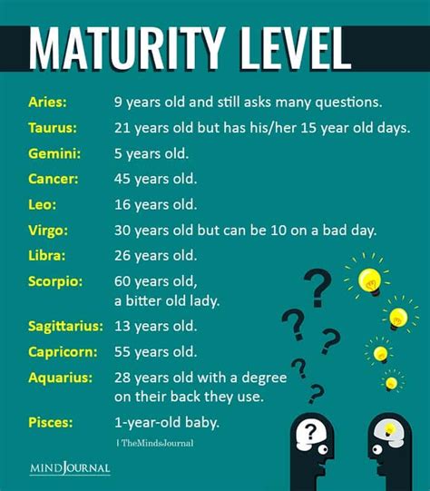 Birth Year and Maturity Level