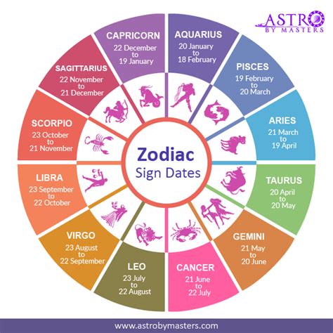 Birthdate and Horoscope Sign