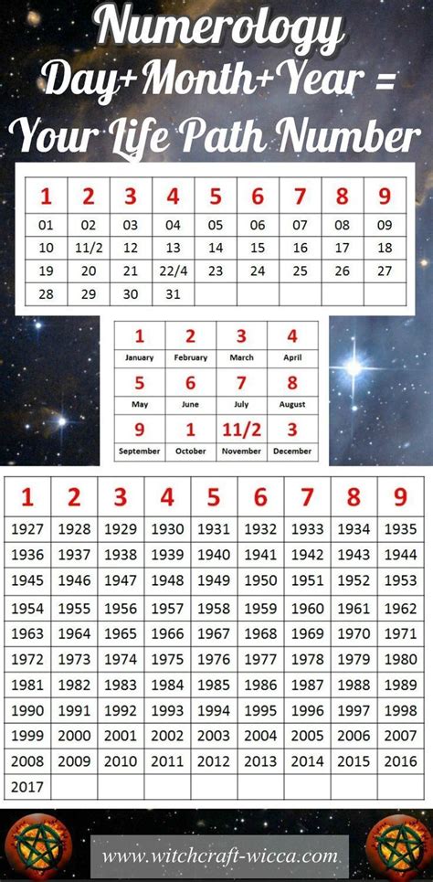 Birthdate and Number of Years Lived