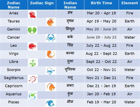 Birthday and Zodiac Sign