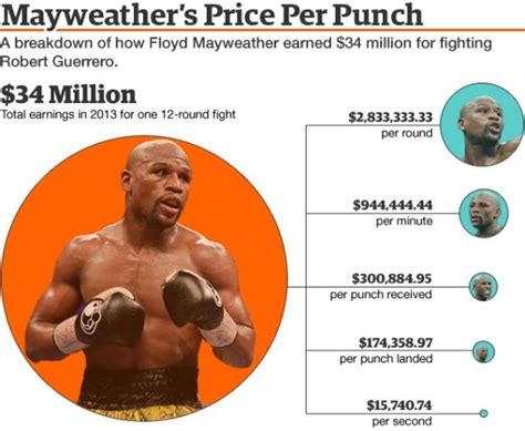 Breakdown of Celebrity Earnings