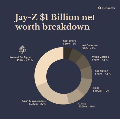 Breakdown of Jami Jay's Assets and Investments