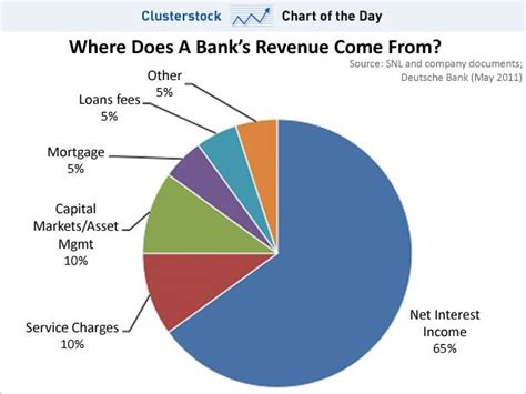 Breakdown of Revenue Sources and Investments