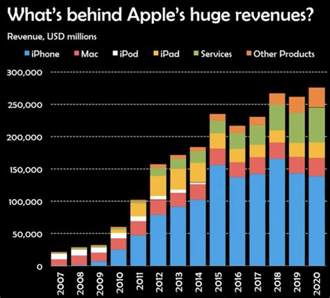 Breaking Down Apple's Income Sources