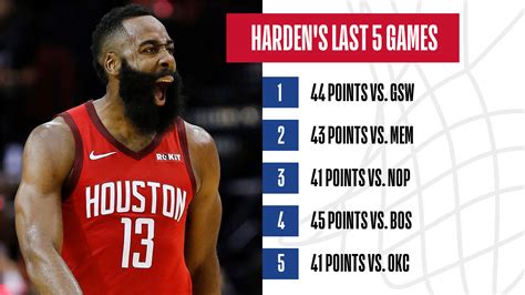 Breaking Down James Harden's Impressive Career Stats