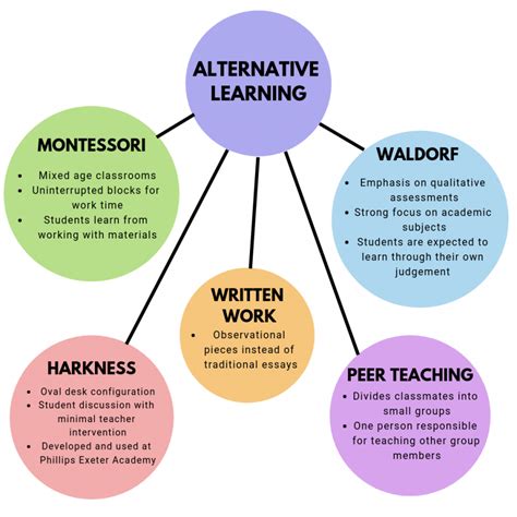 Breaking Free from Traditional Education: The Emergence of Alternative Learning