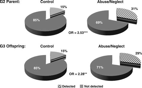 Breaking the Cycle: Tackling the Intergenerational Transmission of Child Neglect