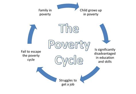 Breaking the Cycle: The Impact of Financial Insecurity on Perpetuating Poverty