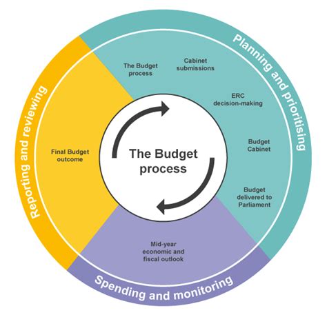 Budgeting and Making the Final Decision