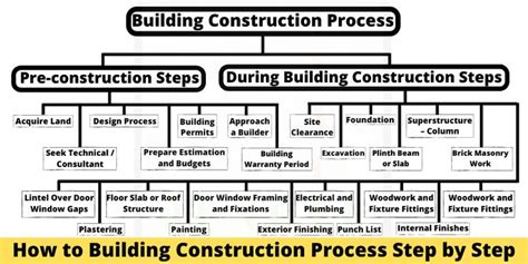 Building the Train: Step-by-Step Construction Process