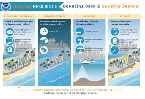 Building the Urban Resilience: Strategies for Adapting to the Challenges of Rising Sea Levels