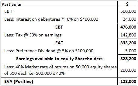 Calculating Eva Catherine's Financial Status