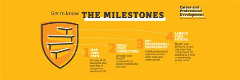 Career Earnings: Professional Milestones