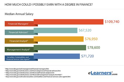 Career Earnings and Financial Standing