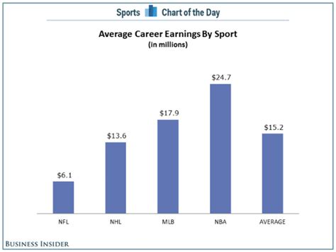 Career Earnings and Professional Accolades