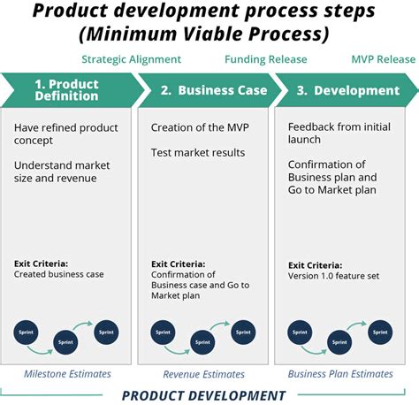 Career Evolution and Milestone Projects