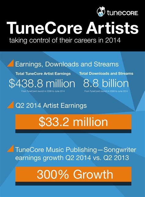 Career Milestones and Earnings of the Musical Artist