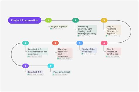 Career Milestones and Projects