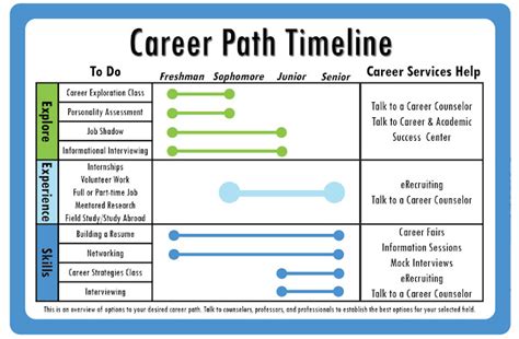 Career Path and Age Milestones