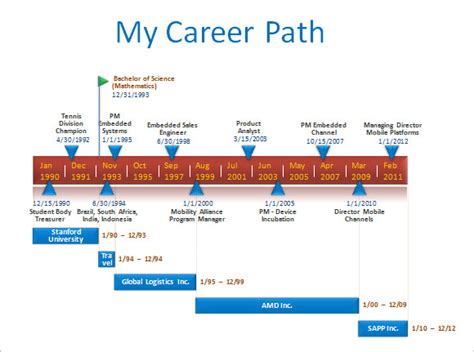 Career Path and Major Achievements