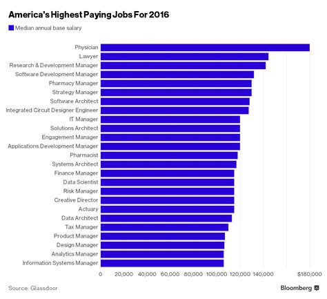 Career and Earnings Breakdown