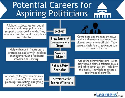 Career and Political Involvement