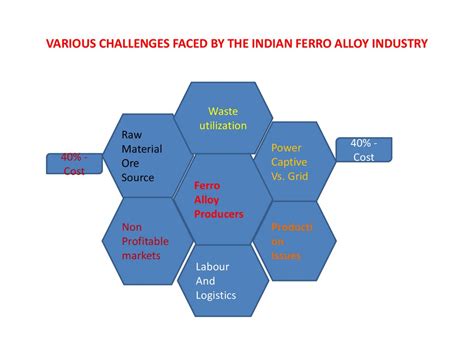 Challenges Faced by Alloy Ash in the Industry