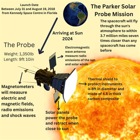 Challenges and Innovations in Constructing a Solar Probe