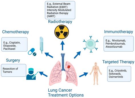 Chemotherapy and Radiation: Fighting Against Lung Cancer