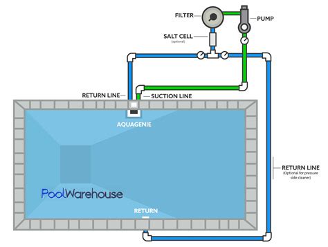 Choosing the Ideal Drainage System for Your Pool