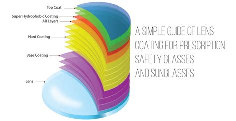 Choosing the Right Lens Type and Coatings