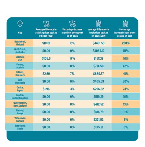 Choosing the Right Time to Travel: Off-peak vs Peak Seasons