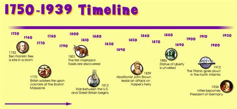 Chronological Milestones of the Remarkable Individual