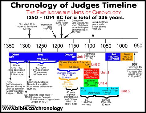 Chronological Overview of Her Existence: