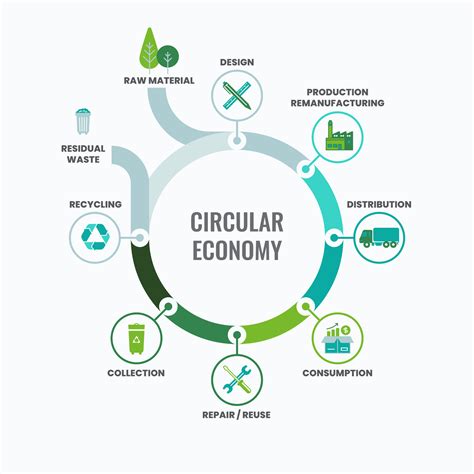 Circular Economy: Enhancing Sustainability for a Closed-loop Future