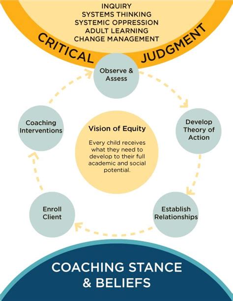 Coaching Approach and Beliefs