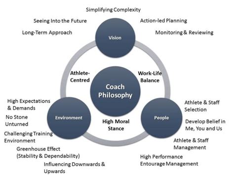 Coaching Style and Philosophy