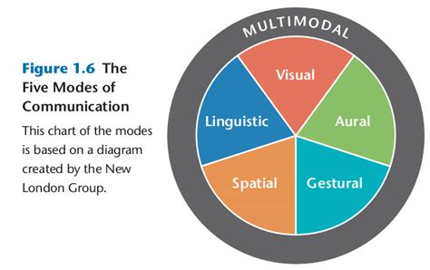 Communication Beyond Words: Exploring Alternative Modes of Expression