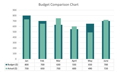 Compare Prices and Create a Budget