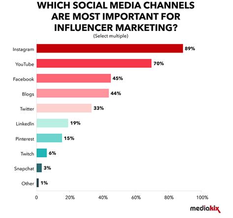 Comparing Influencers in the Industry