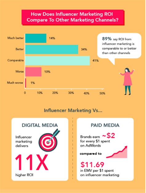 Comparing Maria Pia's Success to Other Influencers