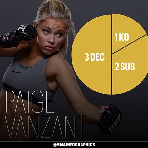 Comparing Paige VanZant's Statistics