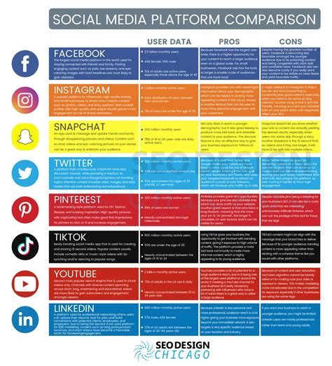 Comparing Social Media Platforms of the Influencer