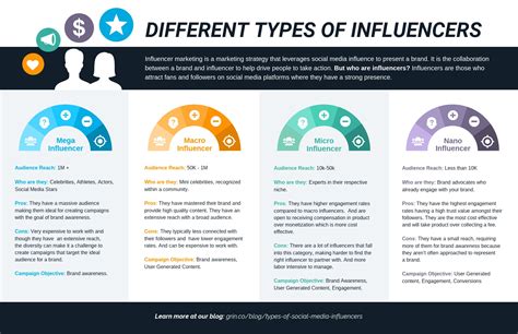 Comparison of Bonnie A Valy with other Influencers