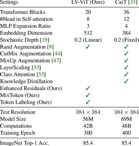 Comparison of Jesse Caits with Peers