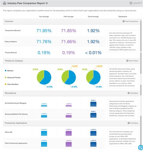 Comparison to Industry Peers