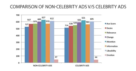 Comparison to other celebrities in the industry